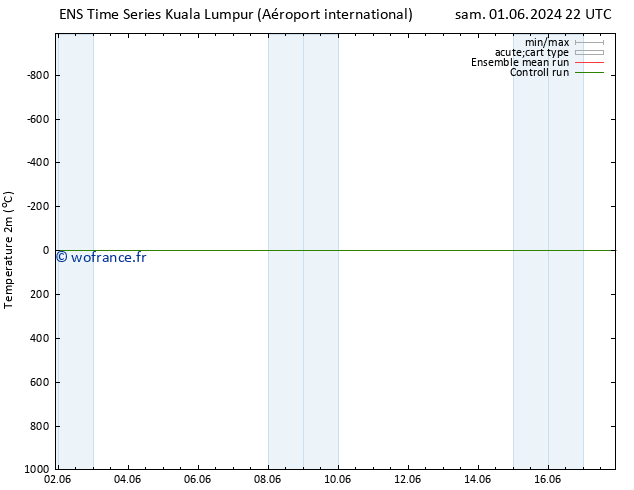 température (2m) GEFS TS dim 02.06.2024 04 UTC