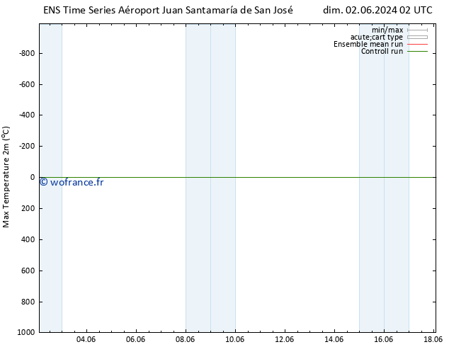 température 2m max GEFS TS sam 08.06.2024 02 UTC