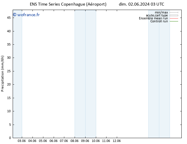 Précipitation GEFS TS lun 10.06.2024 03 UTC