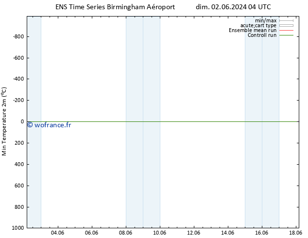 température 2m min GEFS TS dim 02.06.2024 10 UTC
