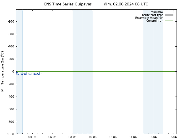 température 2m min GEFS TS mar 18.06.2024 08 UTC