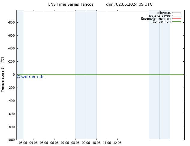 température (2m) GEFS TS ven 07.06.2024 03 UTC