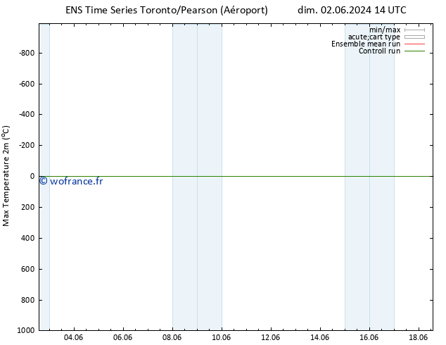 température 2m max GEFS TS jeu 06.06.2024 02 UTC