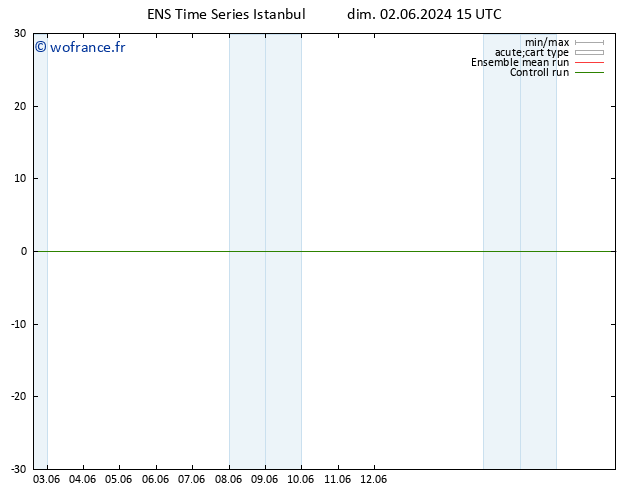 Vent 10 m GEFS TS dim 02.06.2024 15 UTC