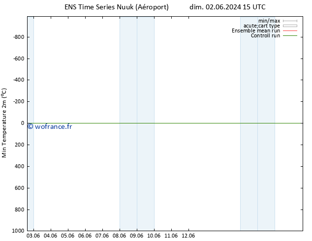 température 2m min GEFS TS dim 16.06.2024 03 UTC