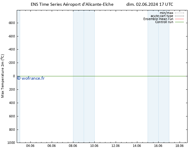 température 2m max GEFS TS lun 10.06.2024 17 UTC