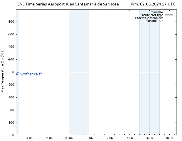 température 2m max GEFS TS sam 08.06.2024 17 UTC