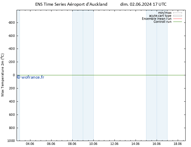température 2m max GEFS TS lun 17.06.2024 05 UTC