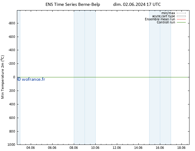 température 2m min GEFS TS lun 03.06.2024 23 UTC