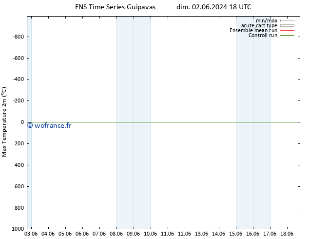 température 2m max GEFS TS mer 05.06.2024 06 UTC