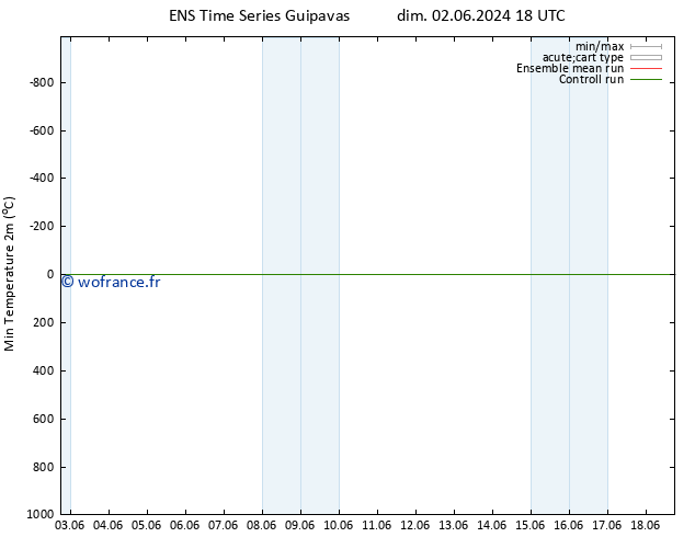 température 2m min GEFS TS lun 03.06.2024 12 UTC