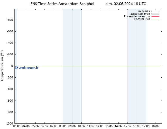 température (2m) GEFS TS lun 10.06.2024 18 UTC