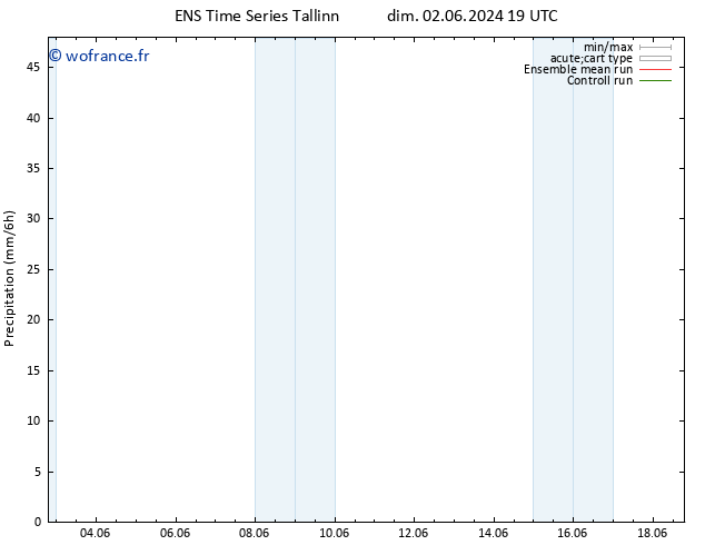 Précipitation GEFS TS mer 05.06.2024 19 UTC