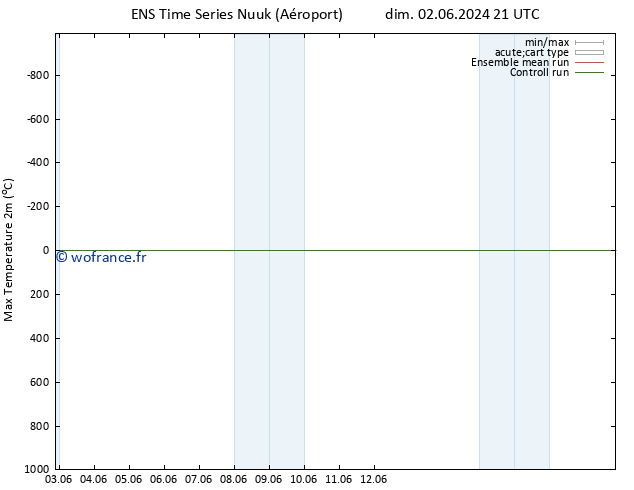température 2m max GEFS TS mer 12.06.2024 21 UTC