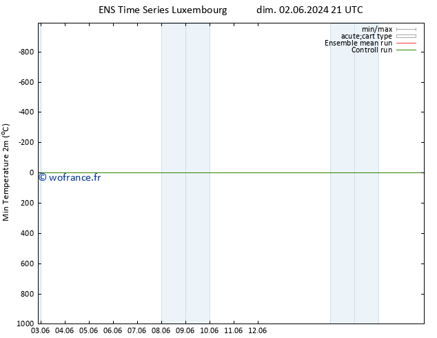 température 2m min GEFS TS mer 12.06.2024 21 UTC