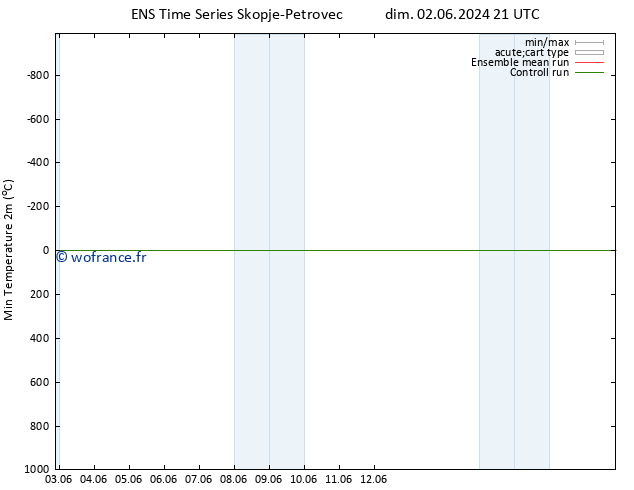 température 2m min GEFS TS mar 18.06.2024 21 UTC