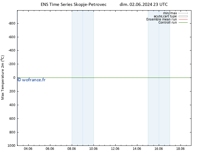 température 2m max GEFS TS mar 04.06.2024 05 UTC