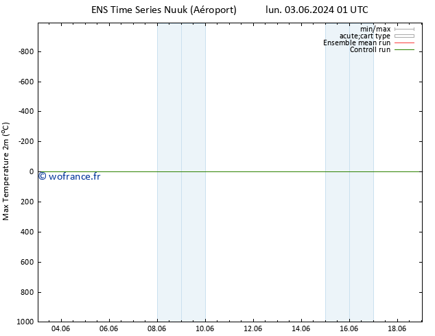 température 2m max GEFS TS sam 08.06.2024 13 UTC