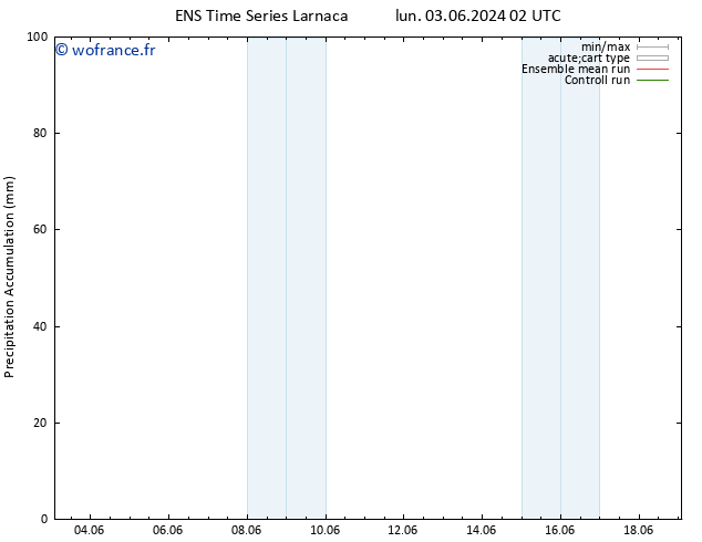 Précipitation accum. GEFS TS lun 03.06.2024 08 UTC