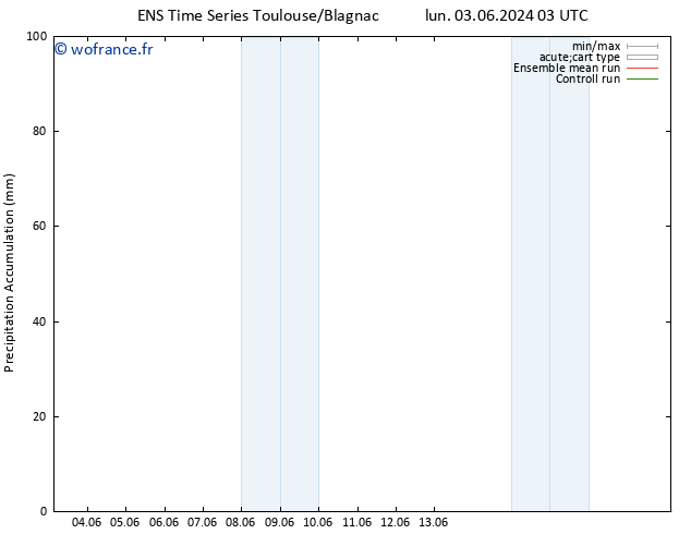 Précipitation accum. GEFS TS lun 03.06.2024 15 UTC