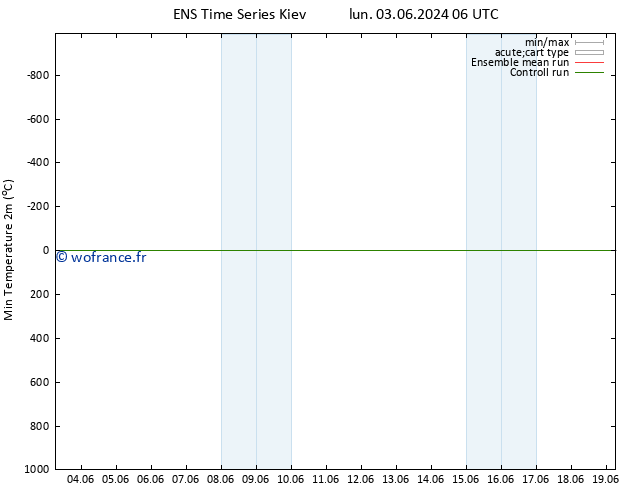 température 2m min GEFS TS lun 03.06.2024 06 UTC
