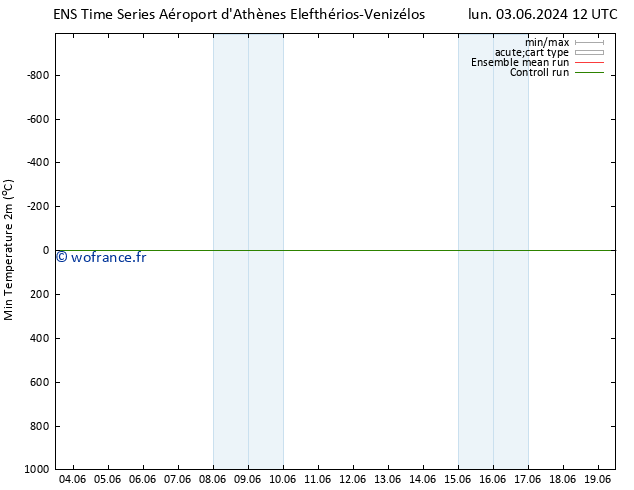 température 2m min GEFS TS ven 07.06.2024 12 UTC