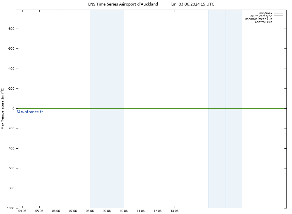 température 2m max GEFS TS lun 03.06.2024 21 UTC
