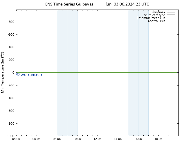 température 2m min GEFS TS ven 07.06.2024 11 UTC