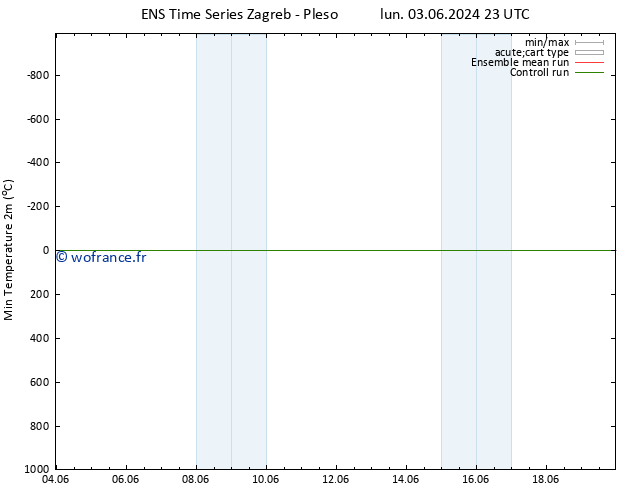 température 2m min GEFS TS mar 04.06.2024 23 UTC