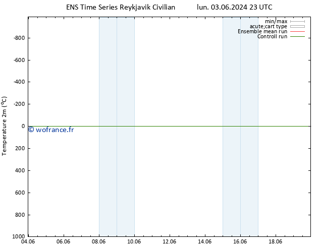 température (2m) GEFS TS dim 09.06.2024 23 UTC