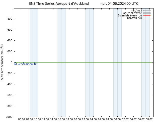 température 2m max GEFS TS mar 11.06.2024 06 UTC