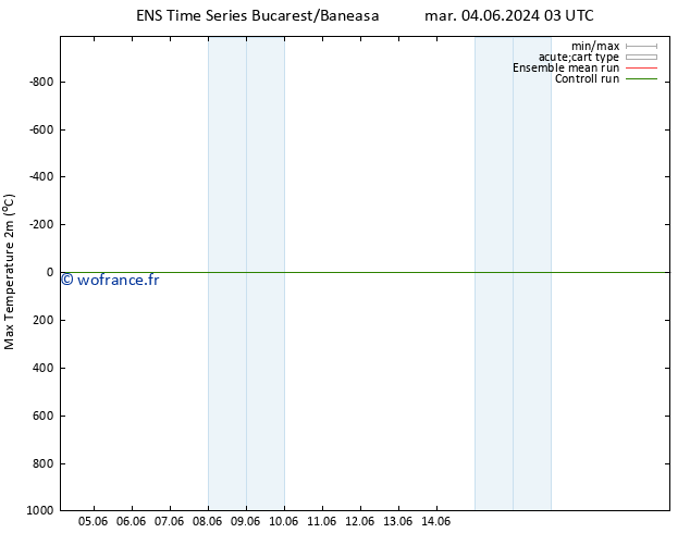 température 2m max GEFS TS mer 12.06.2024 03 UTC