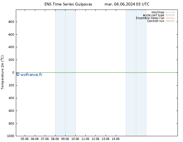 température (2m) GEFS TS jeu 20.06.2024 03 UTC