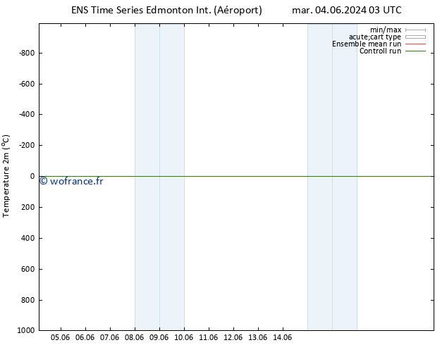 température (2m) GEFS TS sam 08.06.2024 03 UTC