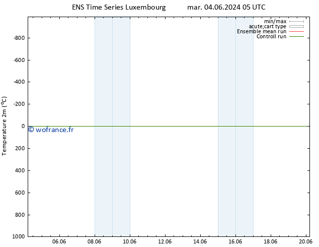 température (2m) GEFS TS lun 10.06.2024 05 UTC