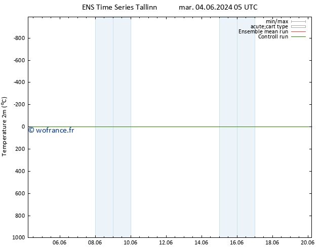 température (2m) GEFS TS mar 04.06.2024 05 UTC