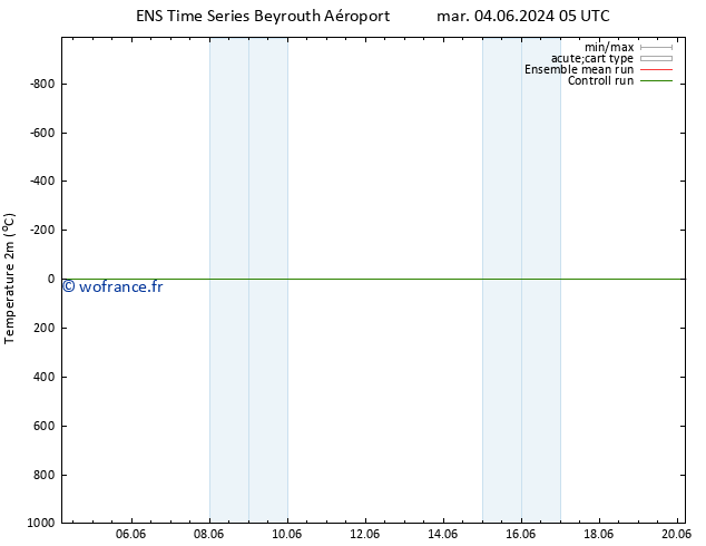 température (2m) GEFS TS mar 04.06.2024 23 UTC