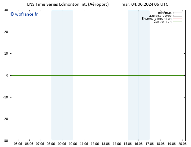 pression de l'air GEFS TS mar 04.06.2024 18 UTC