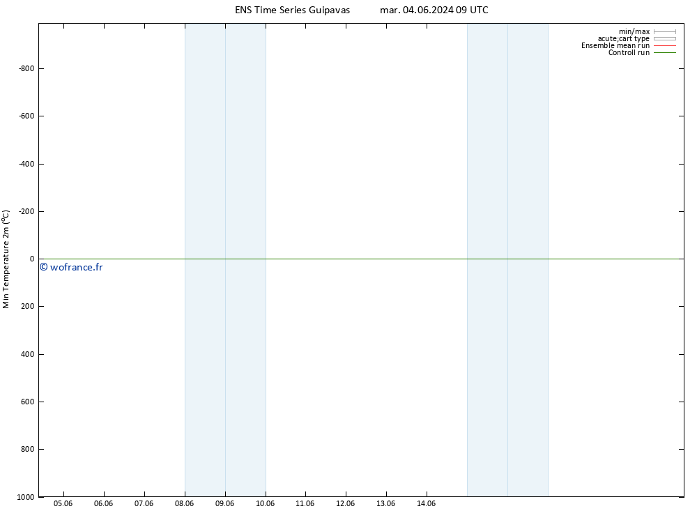 température 2m min GEFS TS sam 08.06.2024 03 UTC