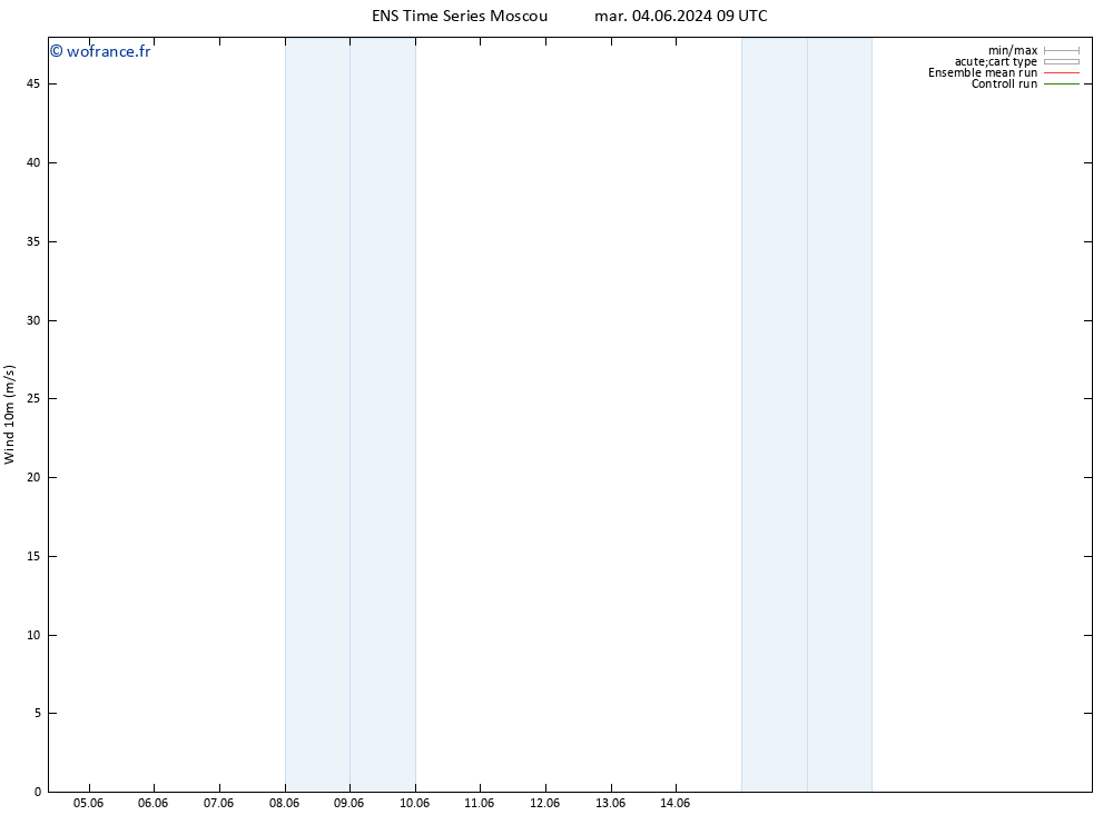 Vent 10 m GEFS TS ven 07.06.2024 15 UTC