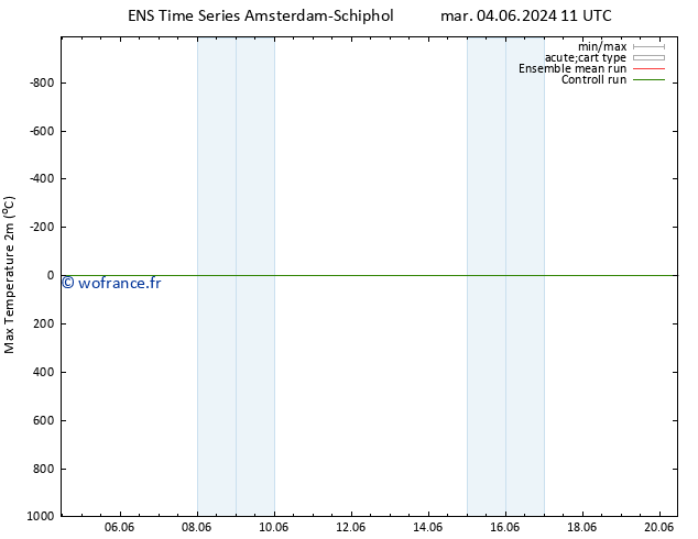 température 2m max GEFS TS mar 04.06.2024 11 UTC