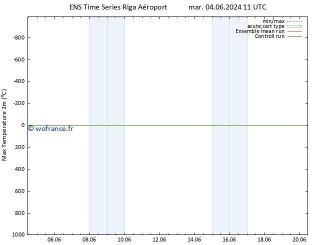 température 2m max GEFS TS mar 04.06.2024 11 UTC