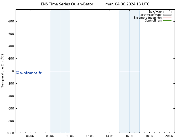 température (2m) GEFS TS mar 11.06.2024 01 UTC