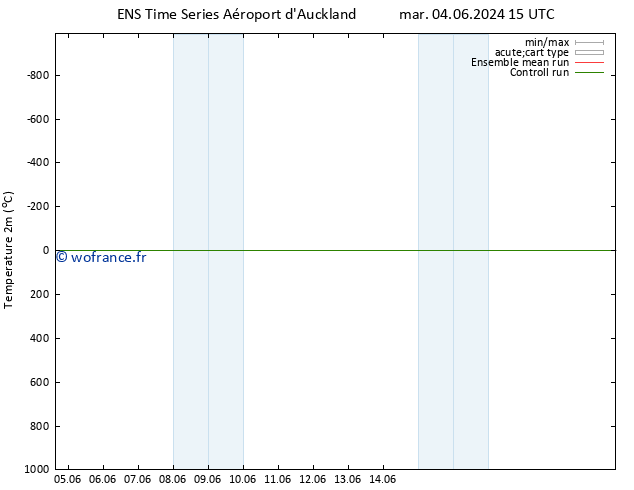 température (2m) GEFS TS sam 08.06.2024 15 UTC