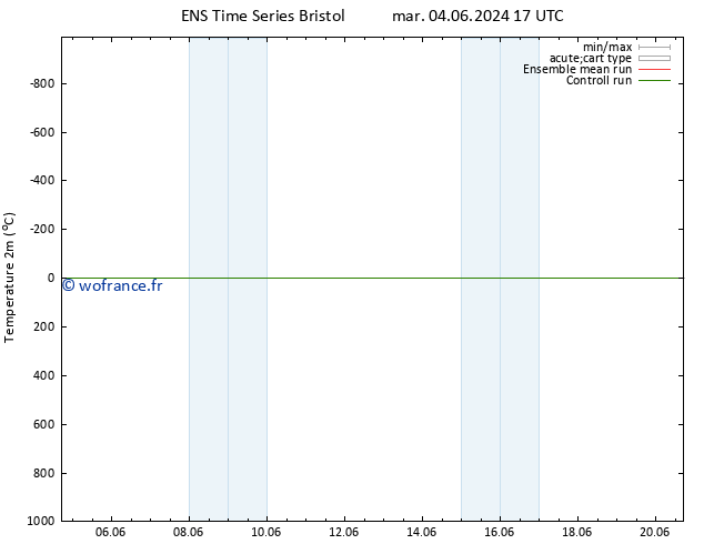 température (2m) GEFS TS ven 14.06.2024 17 UTC