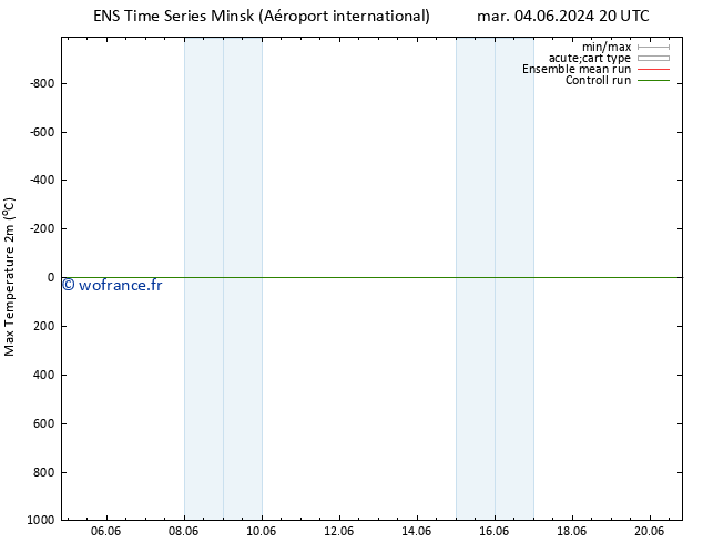 température 2m max GEFS TS mar 04.06.2024 20 UTC