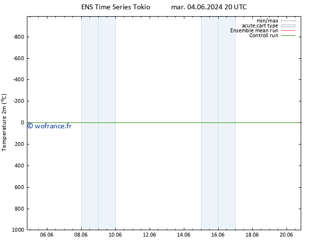 température (2m) GEFS TS mar 11.06.2024 08 UTC