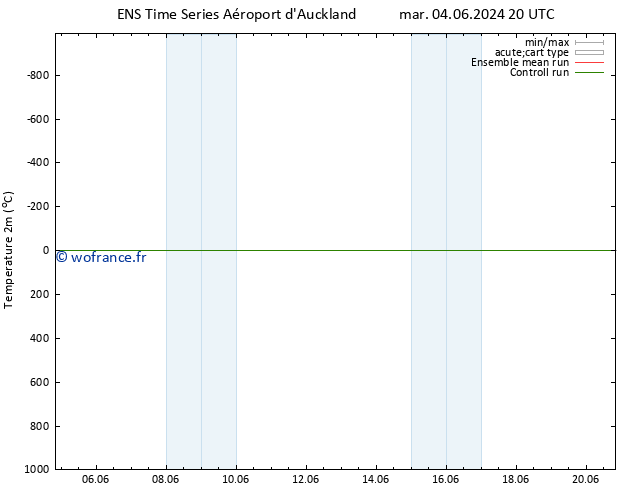 température (2m) GEFS TS ven 07.06.2024 20 UTC