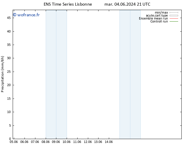 Précipitation GEFS TS mer 05.06.2024 03 UTC