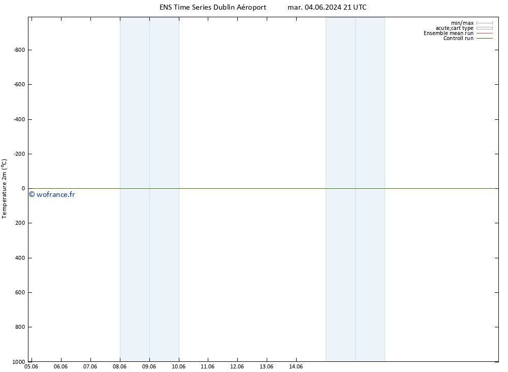 température (2m) GEFS TS sam 08.06.2024 09 UTC